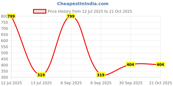 myntra.com Missmister Gold-Plated Brass Earrings missmister Price History Graph from 12 Jul 2025 to 21 Oct 2025