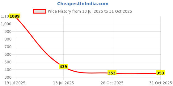myntra.com Missmister Gold-Plated Brass Earrings missmister Price History Graph from 13 Jul 2025 to 30 Oct 2025
