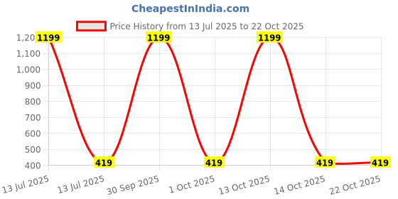 myntra.com missmister Gold plated Hindu OM good luck finger ring Men and Women missmister Price History Graph from 13 Jul 2025 to 21 Oct 2025