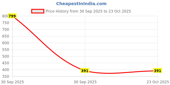 myntra.com Missmister Kids Brass Antique Gold plated black and Gold beads traditional Nazariya missmister Price History Graph from 30 Sep 2025 to 23 Oct 2025