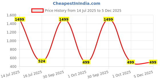 myntra.com Missmister Men Gold Pendant missmister Price History Graph from 14 Jul 2025 to 5 Dec 2025