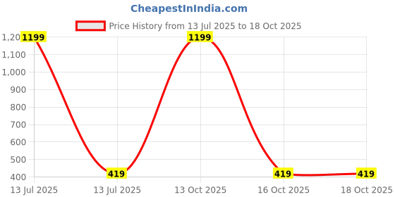 myntra.com Missmister Silver-Plated Cubic Zirconia Stone Studded Finger Ring missmister Price History Graph from 13 Jul 2025 to 17 Oct 2025