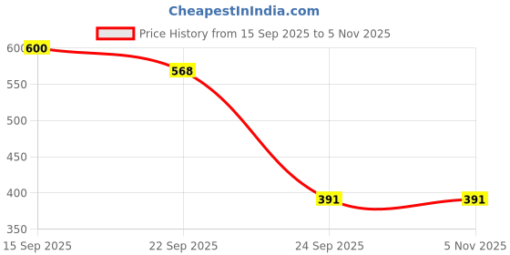 myntra.com aldomin Missmister Unisex Silver Pendant aldomin Price History Graph from 15 Sep 2025 to 2 Nov 2025