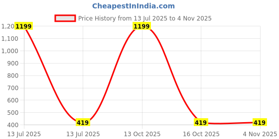 myntra.com Missmister Unisex Silver Ring missmister Price History Graph from 13 Jul 2025 to 2 Nov 2025