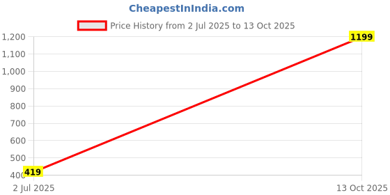 myntra.com Missmister Unisex Silver Ring missmister Price History Graph from 2 Jul 2025 to 13 Oct 2025