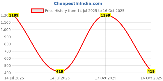 myntra.com Missmister Unisex Silver Ring missmister Price History Graph from 14 Jul 2025 to 16 Oct 2025