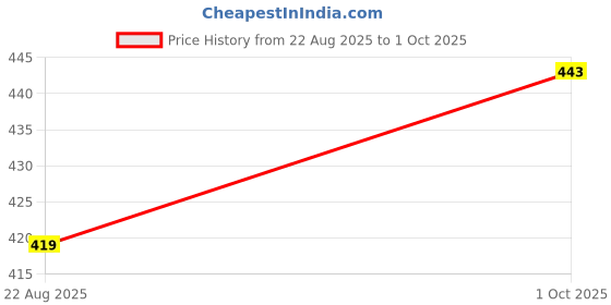 myntra.com Missmister Women Gold-Plated Brass Mangalsutra missmister Price History Graph from 22 Aug 2025 to 1 Oct 2025