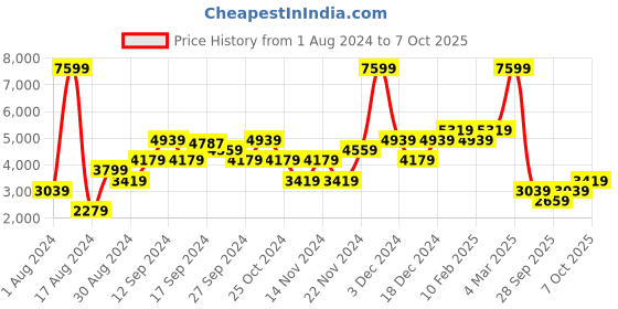 myntra.com MISSPAP Accordion Pleated Twisted Shimmery Basic Jumpsuit misspap Price History Graph from 1 Aug 2024 to 7 Oct 2025