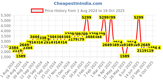 myntra.com MISSPAP Longline Oversized Blazer With Shoulder Pads misspap Price History Graph from 1 Aug 2024 to 18 Oct 2025