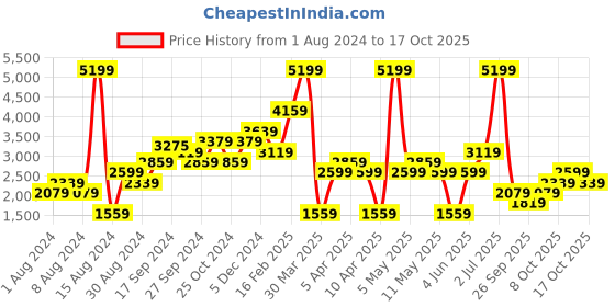 myntra.com MISSPAP Pure Cotton Off-Shoulder Twisted Front Basic Jumpsuit misspap Price History Graph from 1 Aug 2024 to 17 Oct 2025