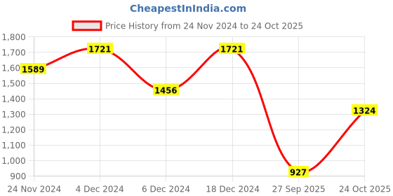 myntra.com MISSPAP Ribbed Long Sleeves Tie-Up Waist Sheath Dress misspap Price History Graph from 24 Nov 2024 to 24 Oct 2025