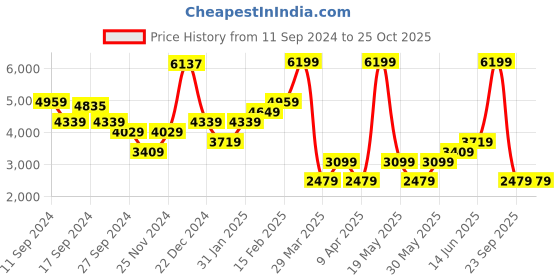 myntra.com MISSPAP Ruched Net Bodycon Mini Dress misspap Price History Graph from 11 Sep 2024 to 25 Oct 2025