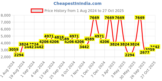 myntra.com MISSPAP Sleeveless Puffer Jacket misspap Price History Graph from 1 Aug 2024 to 27 Oct 2025