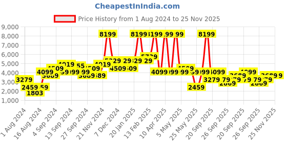 myntra.com MISSPAP Solid Mock Collar Sleeveless Padded Jacket misspap Price History Graph from 1 Aug 2024 to 25 Nov 2025
