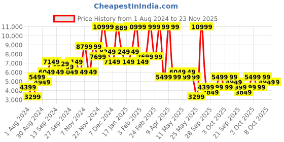 myntra.com MISSPAP Solid Tailored Blazer-Style Playsuit misspap Price History Graph from 1 Aug 2024 to 22 Nov 2025