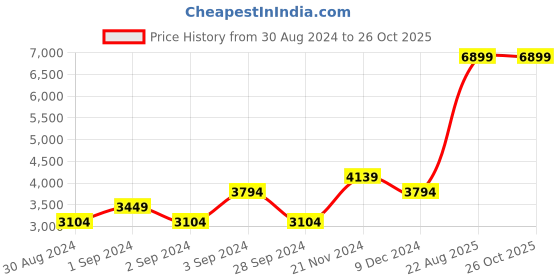 myntra.com MISSPAP Strapless Lace Maxi Dress misspap Price History Graph from 30 Aug 2024 to 25 Oct 2025
