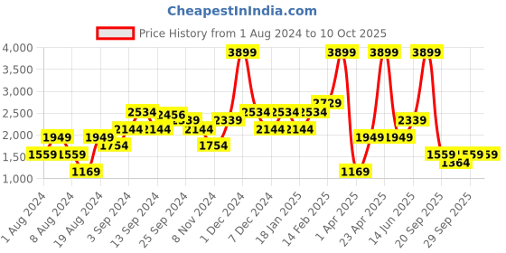 myntra.com MISSPAP Twisted Wrap Ruched Mini Skirt misspap Price History Graph from 1 Aug 2024 to 9 Oct 2025