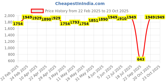 myntra.com MISSPAP Women Ribbed Bodysuit misspap Price History Graph from 22 Feb 2025 to 23 Oct 2025