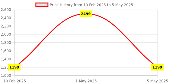 myntra.com Misswish PU Structured Handheld Bag misswish Price History Graph from 10 Feb 2025 to 5 May 2025