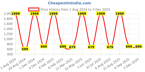 myntra.com MIST N FOGG Boys Black & Grey Typography 4 Printed Applique T-shirt mist n fogg Price History Graph from 1 Aug 2024 to 2 Dec 2025