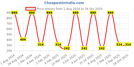 myntra.com MIST N FOGG Boys Black & Grey Typography Printed T-shirt mist n fogg Price History Graph from 1 Aug 2024 to 16 Oct 2025