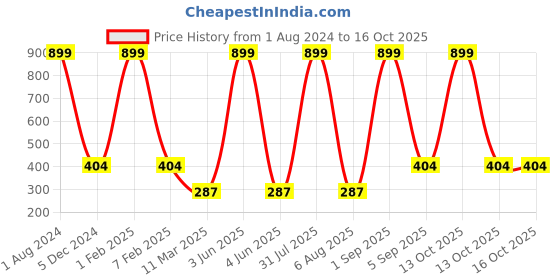 myntra.com MIST N FOGG Boys Casual Printed T-shirt And Shorts mist n fogg Price History Graph from 1 Aug 2024 to 16 Oct 2025