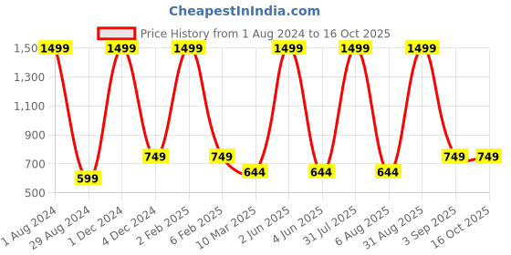 myntra.com MIST N FOGG Boys Grey & Red Pack of 3 Colourblocked T-shirt mist n fogg Price History Graph from 1 Aug 2024 to 16 Oct 2025