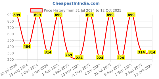 myntra.com MIST N FOGG Boys  Multicolour Printed T-shirt mist n fogg Price History Graph from 31 Jul 2024 to 12 Oct 2025