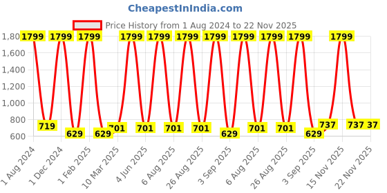 myntra.com MIST N FOGG Boys Multicoloured Pack Of 4 Colourblocked T-shirt mist n fogg Price History Graph from 1 Aug 2024 to 22 Nov 2025