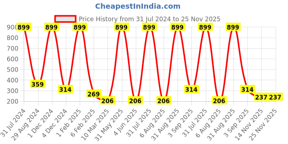 myntra.com MIST N FOGG Boys Multicoloured Typography T-shirt mist n fogg Price History Graph from 31 Jul 2024 to 24 Nov 2025