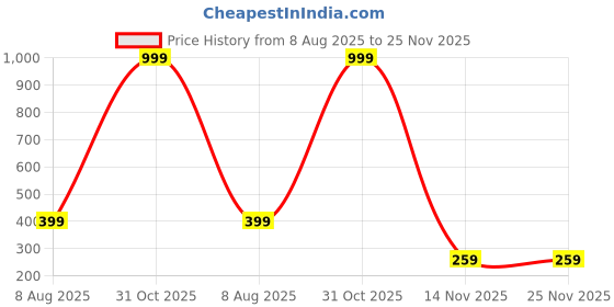 myntra.com MIST N FOGG Boys Pack Of 2 Colourblocked Round Neck Long Sleeves Applique T-shirt mist n fogg Price History Graph from 8 Aug 2025 to 25 Nov 2025