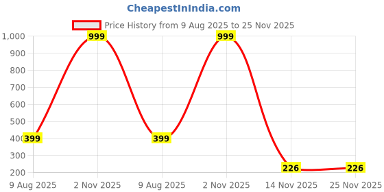 myntra.com MIST N FOGG Boys Pack of 2 Graphic Printed Round Neck Cotton T-shirts mist n fogg Price History Graph from 9 Aug 2025 to 24 Nov 2025