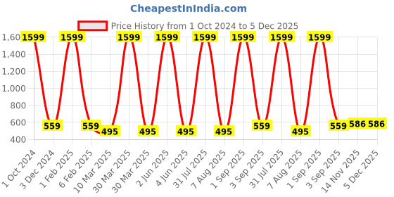 myntra.com MIST N FOGG Boys Pack Of 3 Typography Printed Cotton T-shirts mist n fogg Price History Graph from 1 Oct 2024 to 4 Dec 2025