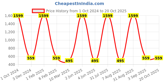 myntra.com MIST N FOGG Boys Pack Of 3 Typography Printed Cotton T-shirts mist n fogg Price History Graph from 1 Oct 2024 to 17 Oct 2025