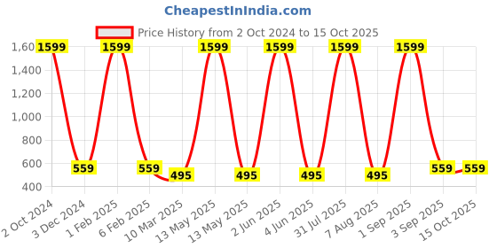 myntra.com MIST N FOGG Boys Pack Of 3 Typography Printed Cotton T-shirts mist n fogg Price History Graph from 2 Oct 2024 to 15 Oct 2025