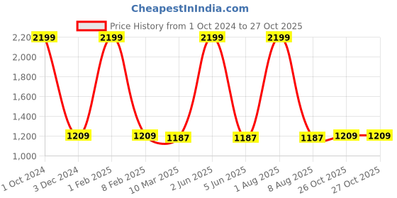 myntra.com MIST N FOGG Boys Pack Of 4 Printed T-shirt with Shorts mist n fogg Price History Graph from 1 Oct 2024 to 27 Oct 2025