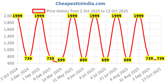 myntra.com MIST N FOGG Boys Pack Of 4 Typography Printed Cotton T-shirt mist n fogg Price History Graph from 2 Oct 2024 to 13 Oct 2025