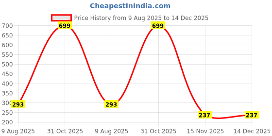 myntra.com MIST N FOGG Boys Typography Printed Applique T-shirt mist n fogg Price History Graph from 9 Aug 2025 to 14 Dec 2025