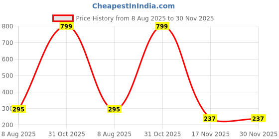 myntra.com MIST N FOGG Boys Typography Printed Round Neck Pure Cotton T-shirt mist n fogg Price History Graph from 8 Aug 2025 to 29 Nov 2025