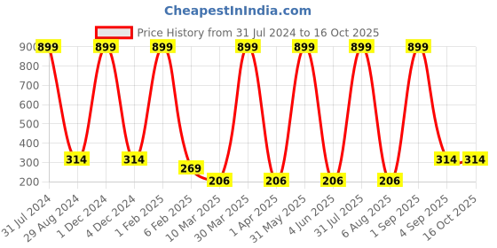 myntra.com MIST N FOGG Boys White & Red Typography Colourblocked T-shirt mist n fogg Price History Graph from 31 Jul 2024 to 16 Oct 2025