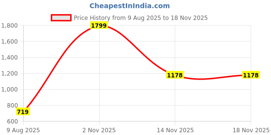 myntra.com MIST N FOGG Girls 5 Printed Extended Sleeves Applique T-shirt mist n fogg Price History Graph from 9 Aug 2025 to 17 Nov 2025