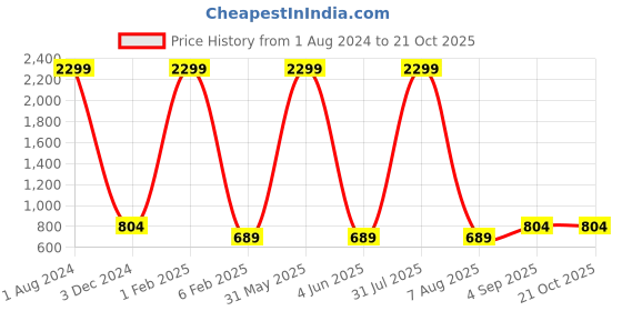 myntra.com MIST N FOGG Girls Pack Of 4 Typography Printed Cotton T-shirt mist n fogg Price History Graph from 1 Aug 2024 to 21 Oct 2025