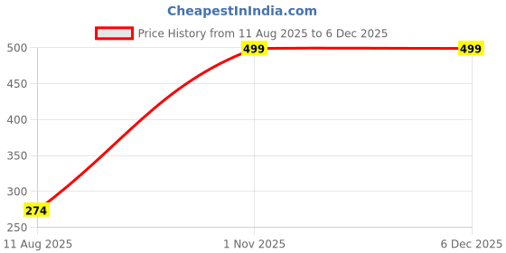 myntra.com MIST N FOGG Girls Printed Extended Sleeves Applique T-shirt mist n fogg Price History Graph from 11 Aug 2025 to 5 Dec 2025