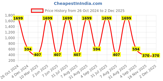 myntra.com MIST N FOGG Graphic Printed Round Neck Long Sleeve Fleece Sweatshirt mist n fogg Price History Graph from 26 Oct 2024 to 2 Dec 2025
