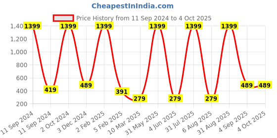 myntra.com MIST N FOGG Kids Graphic Printed T-Shirt With Shorts mist n fogg Price History Graph from 11 Sep 2024 to 4 Oct 2025