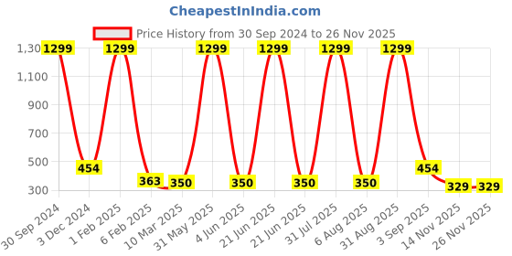 myntra.com MIST N FOGG Kids Pack of 3 Regular Fit Mid-Rise Cotton Regular Shorts mist n fogg Price History Graph from 30 Sep 2024 to 24 Nov 2025
