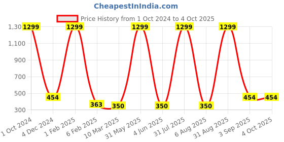 myntra.com MIST N FOGG Kids Pack Of 3 Typography Printed Regular Fit Cotton Shorts mist n fogg Price History Graph from 1 Oct 2024 to 4 Oct 2025