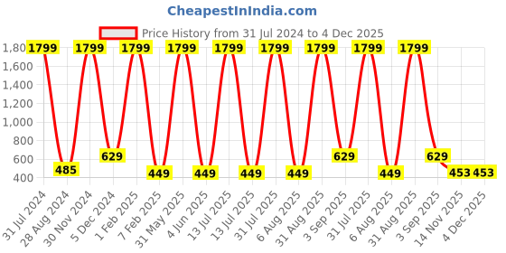 myntra.com MIST N FOGG Kids Pack Of 4 Printed Cotton Blend Shorts mist n fogg Price History Graph from 31 Jul 2024 to 4 Dec 2025