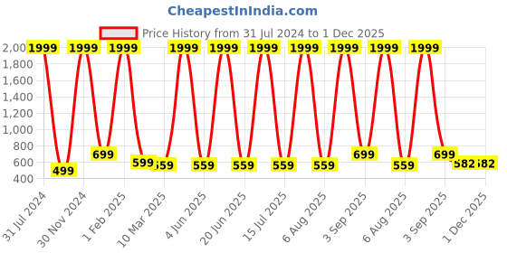 myntra.com MIST N FOGG Kids Pack Of 5 Printed Cotton Shorts mist n fogg Price History Graph from 31 Jul 2024 to 1 Dec 2025