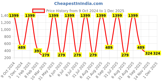myntra.com MIST N FOGG Kids Typograpgy Printed T-shirt with Shorts mist n fogg Price History Graph from 9 Oct 2024 to 30 Nov 2025
